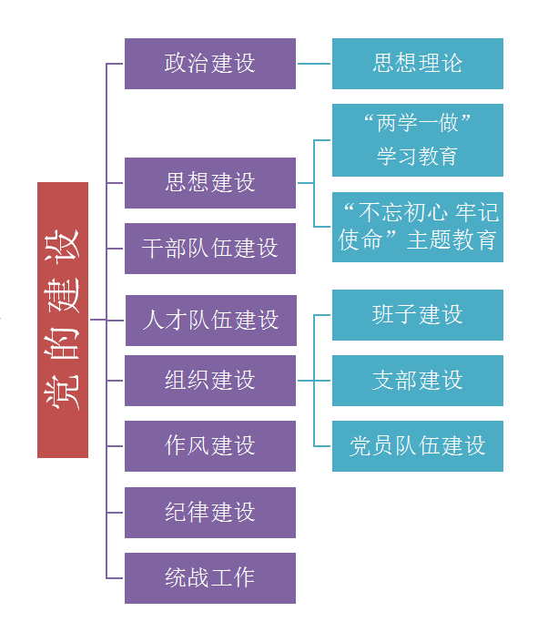 党建部分树形图